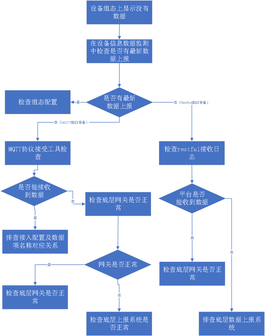 图14-Q4 设备组态排查流程.png