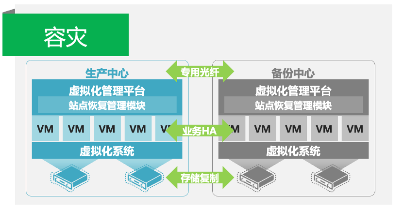 云计算时代，如何做好灾备建设？